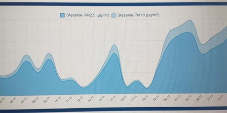 Powiększ grafikę: podsumowanie-smog-za-11-2022-402628.jpg