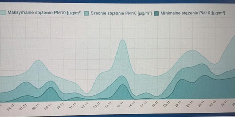 Powiększ grafikę: podsumowanie-smog-za-11-2022-402629.jpg