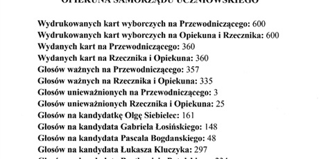 Powiększ grafikę: wyniki-wyborow-do-samorzadu-uczniowskiego-opiekuna-su-oraz-rzecznika-prawa-ucznia-554611.jpg