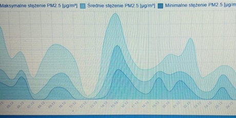 Powiększ grafikę: CEB podsumowuje grudzień - smog