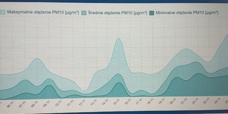 Powiększ grafikę: CEB podsumowuje listopad - smog