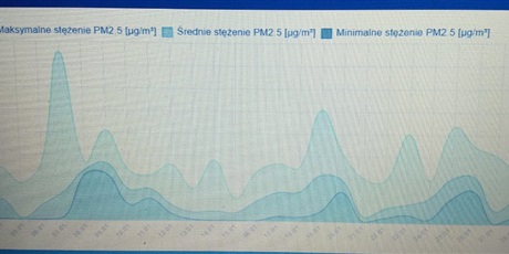 CEB podsumowuje styczeń - smog